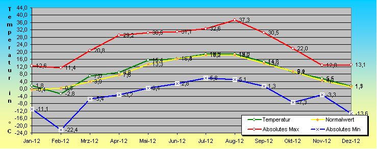 ChartObject Temperaturverlauf von Mühlanger